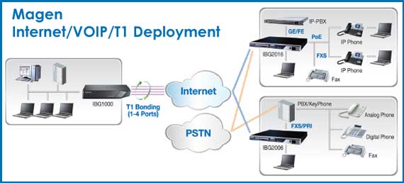 voip phone deployment