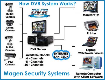 how digital video recording works?